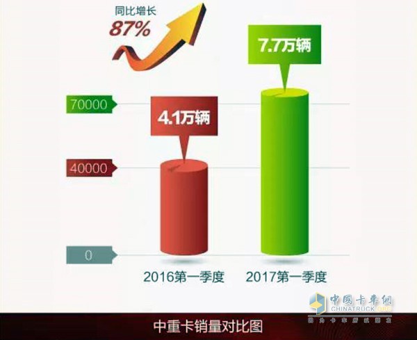 FAW Sees a Sales Volume of 77,000 units in Q1, Up by 87% 