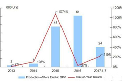 Pure Electric Logistics Vehicles Rose 15 times in July