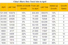 China’s Heavy Duty Truck Sales Up 16 pct in April