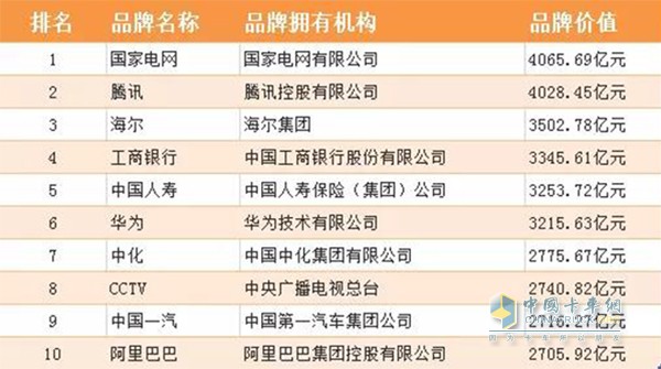 FAW Jiefang Among China’s 500 Most Valuable Brands with RMB 60.672 Billion