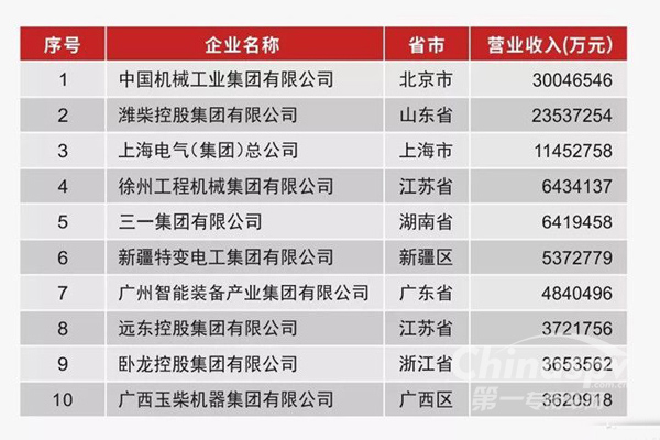 Weichai Ranked the 2nd Place in China’s Top 100 Enterprises