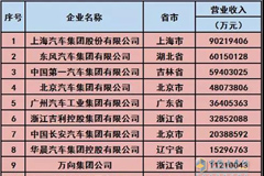 CNHTC Ranks the 10th Place in China’s Top 30 Enterprises in Auto Industry