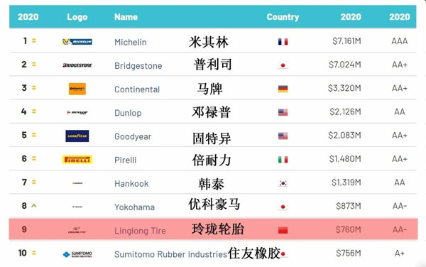 Linglong among TYRES 10 2020 RANKING by Brand Finance