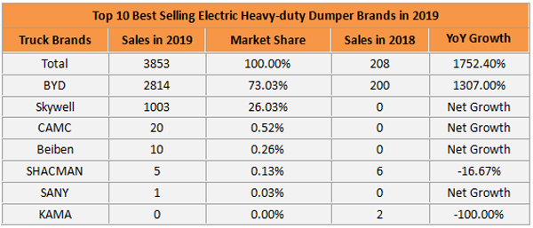Top 10 Best-selling Electric Heavy-duty Dumper Brands in 2019