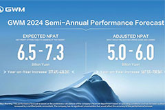 GWM Expects Significant Net Profit Growth in H1, 2024