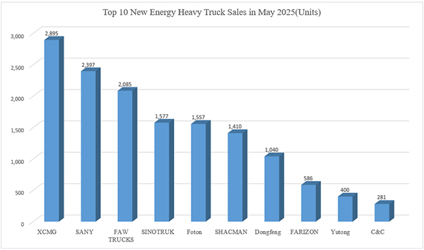 China’s New Energy Heavy Truck Sales Surge 190% in May, Setting Monthly Record