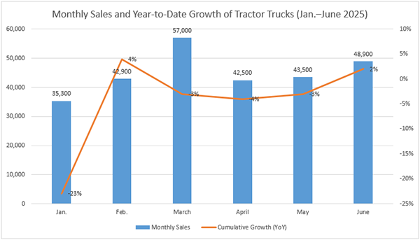 China Tractor Truck Sales Reach 270,200 in First Half of 2025