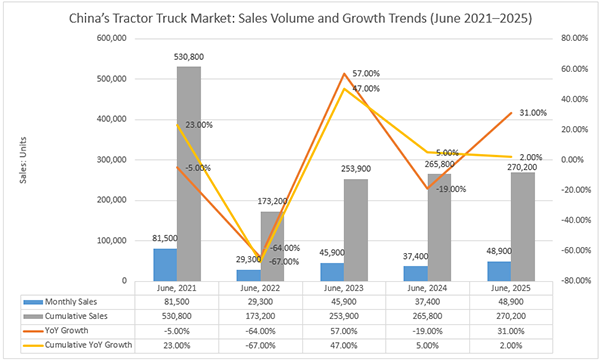 China Tractor Truck Sales Reach 270,200 in First Half of 2025
