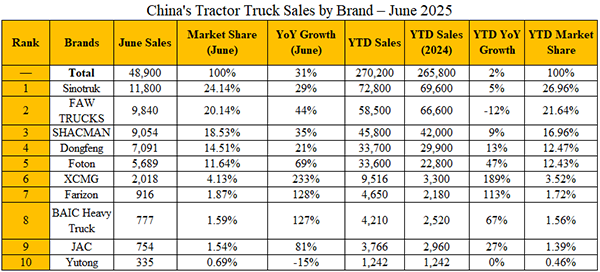 China Tractor Truck Sales Reach 270,200 in First Half of 2025