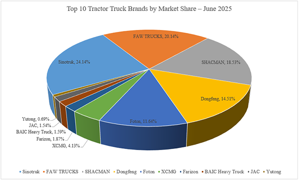 China Tractor Truck Sales Reach 270,200 in First Half of 2025