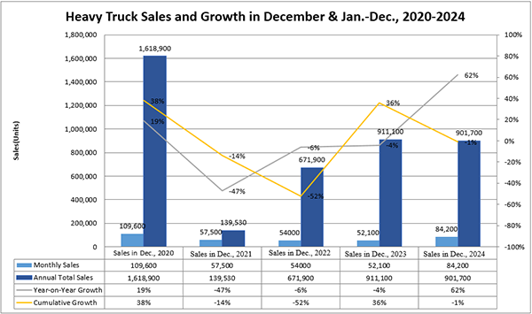 China’s Light Truck Sales Hit 138,000 in July