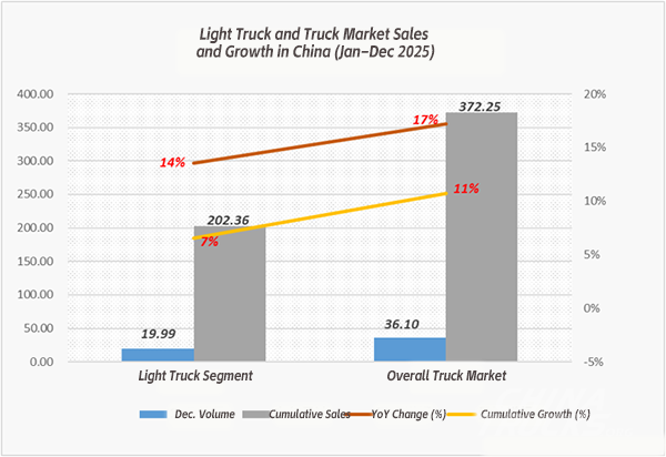China’s Light Truck Market Surpasses 2 Million Units in 2025