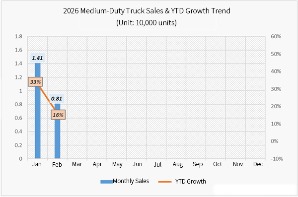 FAW TRUCKS Leads China’s Medium-Duty Truck Market as February Sales Decline