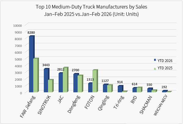 FAW TRUCKS Leads China’s Medium-Duty Truck Market as February Sales Decline