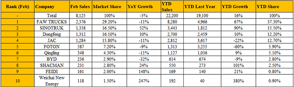 FAW TRUCKS Leads China’s Medium-Duty Truck Market as February Sales Decline