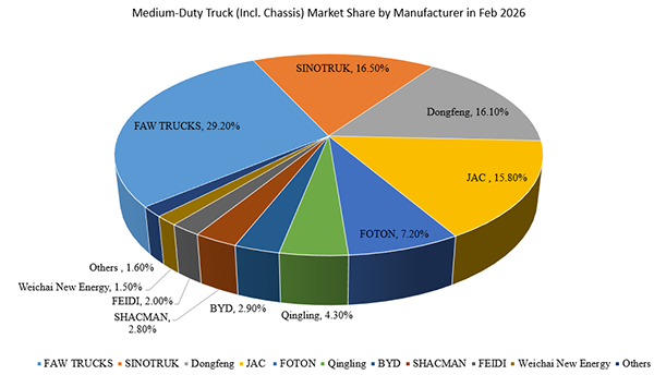 FAW TRUCKS Leads China’s Medium-Duty Truck Market as February Sales Decline