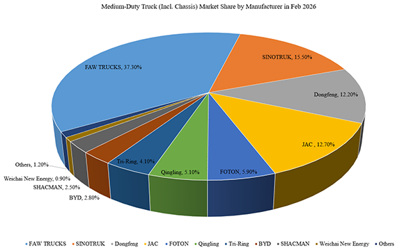 FAW TRUCKS Leads China’s Medium-Duty Truck Market as February Sales Decline
