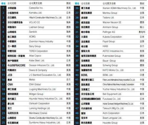 Top 50 engineering machinery companies 