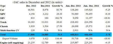 JAC Sales Drop Nearly 4 Percent in 2012 