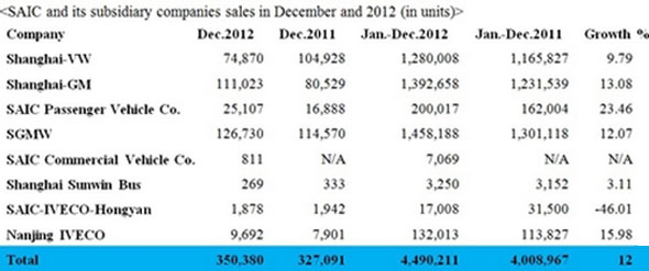 SAIC Group Sales Set New Record for 2012, Up 12 percent