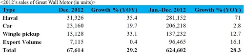 Great Wall Motor Sales in 2012 