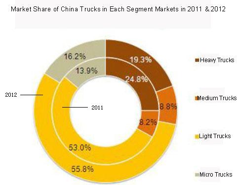  Market Share of China Trucks in Each Segment Markets in 2011 & 2012