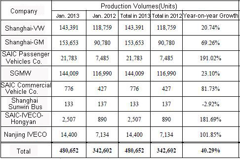 Chart One: Production Data of SAIC Group in Jan. 2013