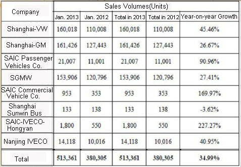 Chart Two: Sales Data of SAIC Group in Jan. 2013