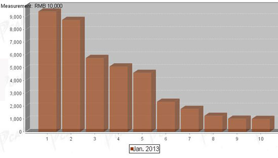 Chart One: Sales Data of Top Ten China Truck Makers on Heavy Cargos in Jan. 2013 