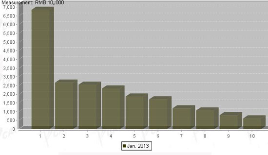 Sales Data of Top Ten China Truck Makers on medium Cargos in Jan. 2013 