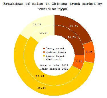 China truck