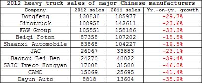 China truck