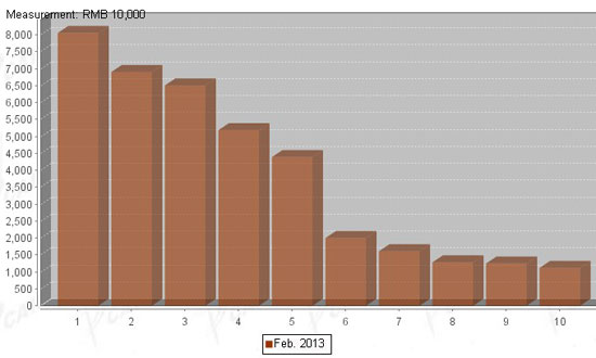 Chart One: Sales Data of Top Ten China Truck Makers on Heavy Cargos in Feb. 2013  