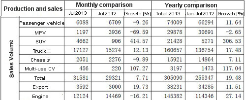 JAC Statistics in July 