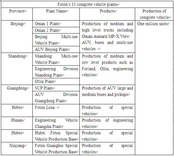 foton complete vehicle plant