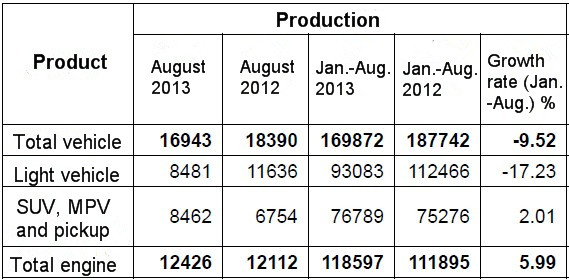 production of DFAC