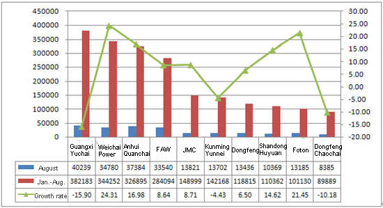 sales of diesel engine