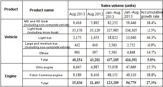sales data of Foton in Aug.
