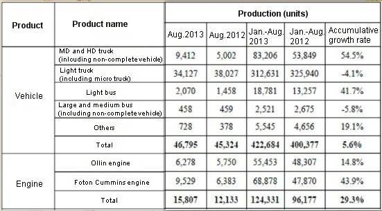 production data of Foton in Aug.