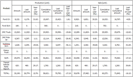JMC Sale Boosted In March, 2016