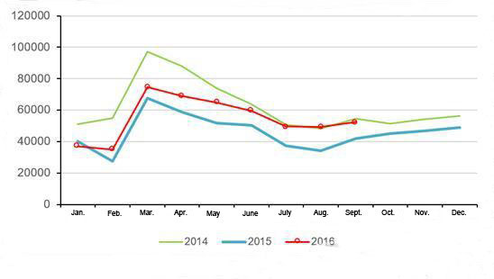 Heavy Truck up by 26% Year on Year This September