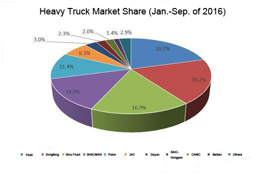 Heavy Truck up by 26% Year on Year This September