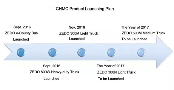 CHMC Heavy Truck and Micro Truck Had the Best Performance in the Industry