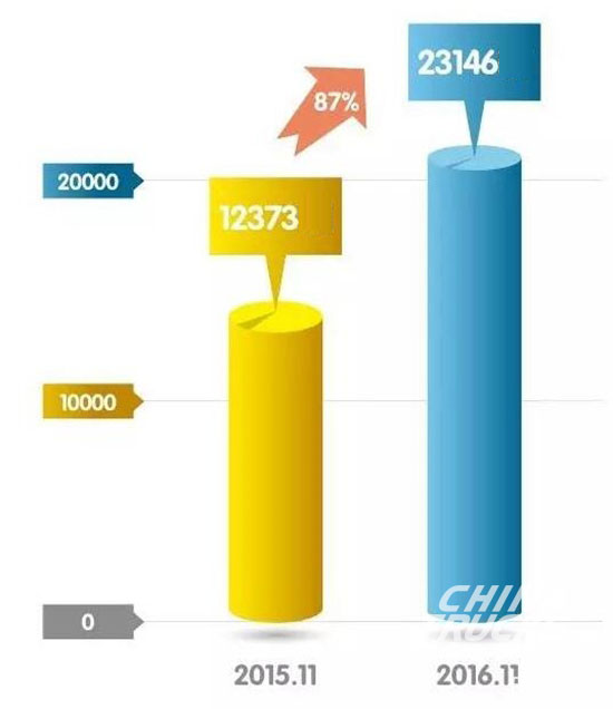 Jiefang Year-on-Year Growth over 87% in November 