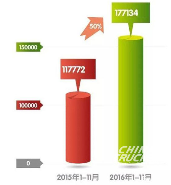 Jiefang Year-on-Year Growth over 87% in November 