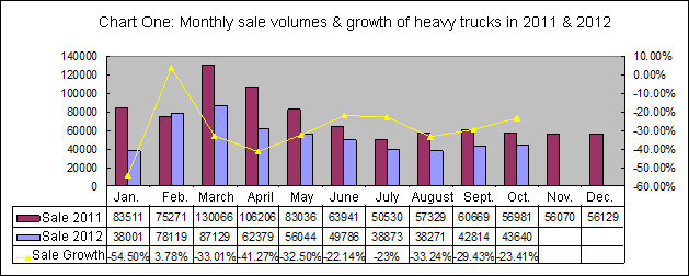 Chart One: Monthly sale volumes & growth of heavy trucks in 2011 & 2012 