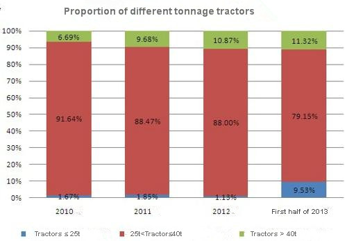 Proportion of different tonngage tractors