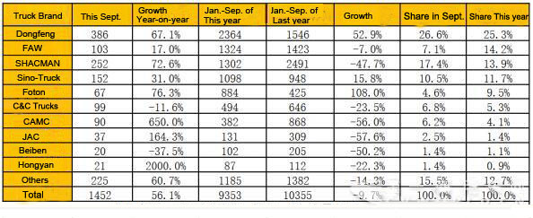 CNG Heavy Truck Market Rose for the Three Consecutive Months