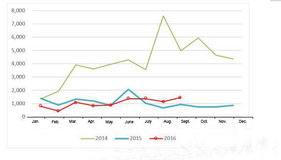 CNG Heavy Truck Market Rose for the Three Consecutive Months