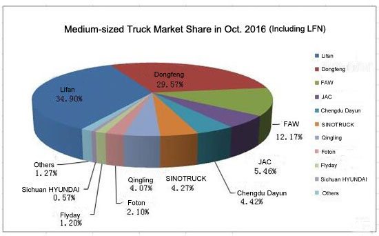 Lifan Ranked No.1 in the October Medium Trucks Sales Ranking